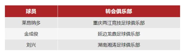 开云体育app下载-成都蓉城官宣莱昂纳多等3人离队 外租14名球员